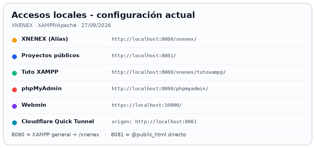 Accesos habituales a Faucet, phpMyAdmin, Webmin, XAMPP, GitHub Pages y Cloudflare